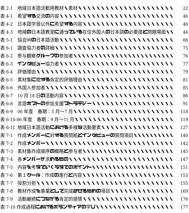 表  一覧  表 2-1  地域日本語活動用教材・素材・・・・・・・・・・・・・・・・・・・・・    22  表 4-1  希望する交流の内容・・・・・・・・・・・・・・・・・・・・・・・・・    46  表 4-2  日本語学習以外に希望する内容・・・・・・・・・・・・・・・・・・・・    46  表 4-3  地域の日本語教室に通っている在住外国人の日本語の必要度と問題場面・・    44  表 5-1  協会Ｗの日本語活動・・・・・・・・・・・・・・・・・・・・・・・・・    66  表 6-