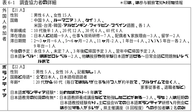 表 6-1  調査協力者の詳細                                 ＊印は、は参与観察で知り得た情報  外 国 人 参 加 者  【21 人】  性別      ：男性 6 人、女性 15 人  国籍      ：中国 9 人、ルーマニア 3 人、タイ 3 人、  米国･台湾･韓国･アルゼンチン･フィリピン･スペイン語圏、各 1 人 年齢構成  ：10 代後半 1 人、20 代 12 人、30 代 4 人、40 代 4 人  滞在理由  ：日本人と結婚−9 人、仕事・技術研修−7