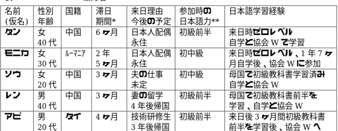 表 6-3  インタビュー協力者  名前  (仮名)  性別 年齢  国籍  滞日  期間*  来日理由  今後の予定  参加時の  日本語力**  日本語学習経験   タン  女  40 代  中国  6 ヶ月  日本人配偶 永住  初級前半  来日時ゼロレベル 自学と協会W で学習  モニカ  女  30 代  ﾙｰﾏﾆｱ  2 年 5 ヶ月  日本人配偶 永住  初中級  来日時ゼロレベル、1 年 7 ヶ月自学後、協会Wに参加  ソウ  女  20 代  中国  3 ヶ月  夫の仕事 未定  初中級 