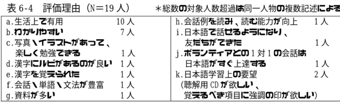 表 6-4  評価理由（N＝19 人）    ＊総数の対象人数超過は同一人物の複数記述による             素材集の評価理由は、特定の回答への誘導となることを避けて自由記述を依頼した。そ のため、回答は多岐に及んだが、最も多かったのは「日常生活に役立つ」 「本当の生活場面 の良い例」 「実用的」などといった、素材集は「生活上で有用」であるという内容の回答・ 10 人であった。また、質問②で 21 人中 19 人が「素材集は日常生活で役立った」と回答 し、そのうち 14 人が「引越しした際、素材集を