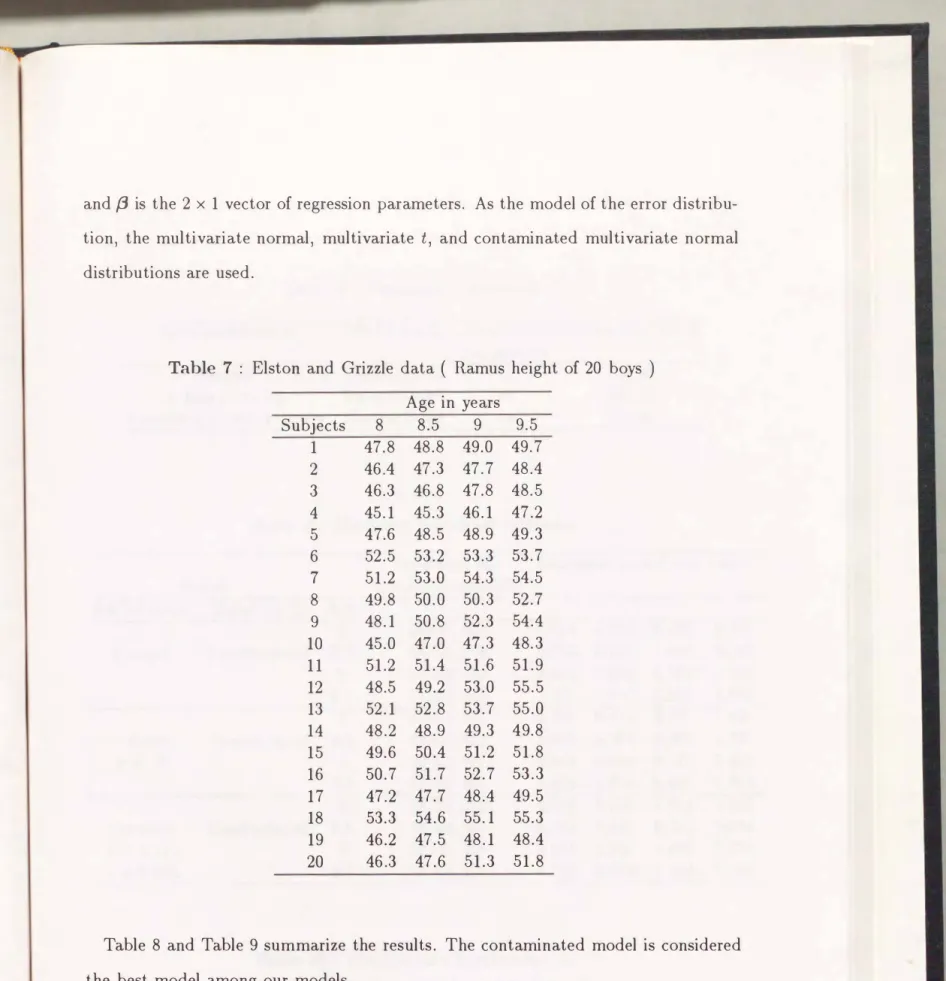 Table  7  :  Elston  and  Grizzle  data  (  Ramus  height  of  20  boys  )  Age in  years  Subjects  8  8.5  9  9.5  1  47.8  48.8  49.0  49.7  2  46.4  47.3  47.7  48.4  3  46.3  46.8  47.8  48.5  4  45.1  45.3  46.1  47.2  5  47.6  48.5  48.9  49.3  6  5