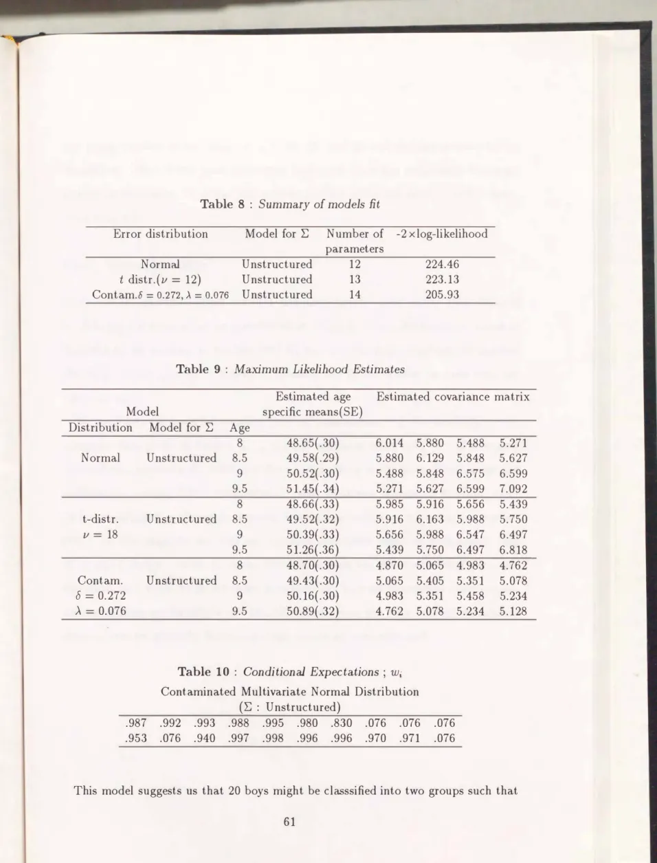 Table  8  :  Summary  of models  fit 