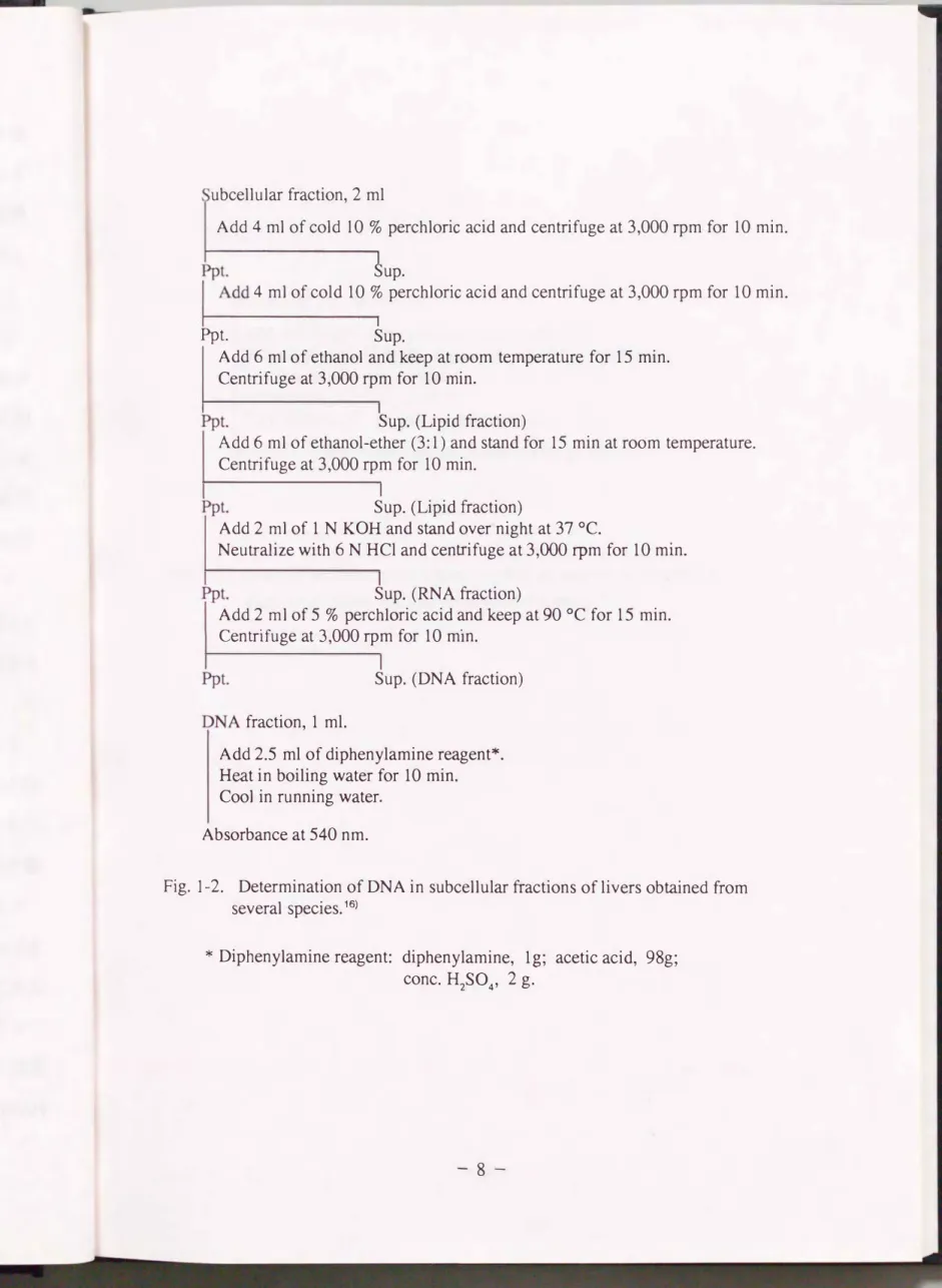 Fig.  1-2.  Determination of DNA in subcellular仕actions of livers obtained from  several  species.16) 