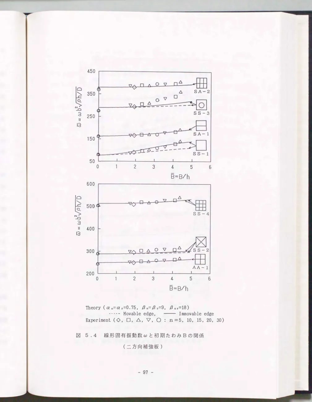 図 5.4 線形固有振動数ωと初期たわみBの関係 (二方向補強板)