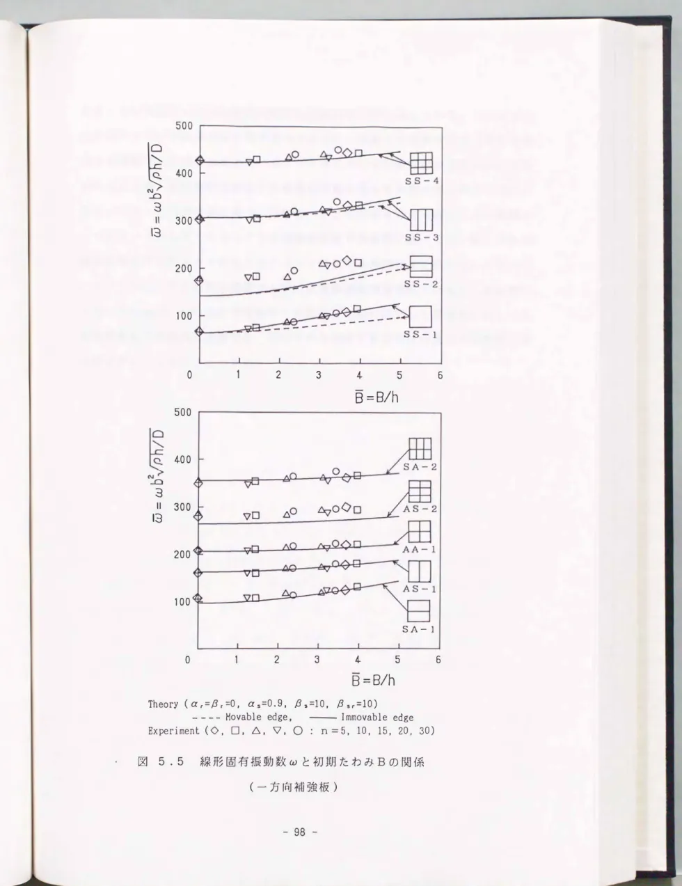 図 5 .5 線形固有振動数ωと初期たわみBの関係 (一方向補強板)