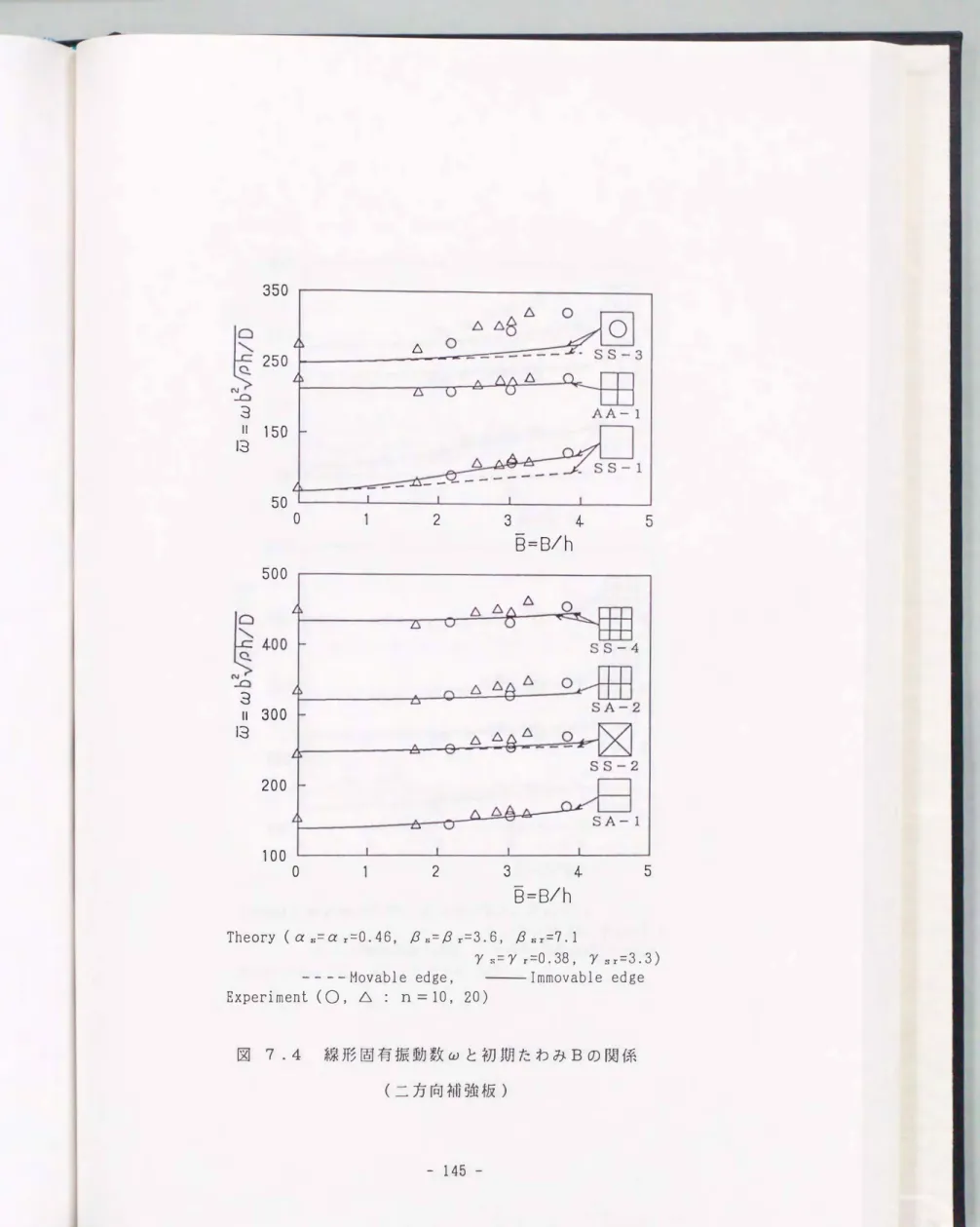 図 7 .4 線形固有振動数ωと初期たわみBの関係 (二方向補強板)