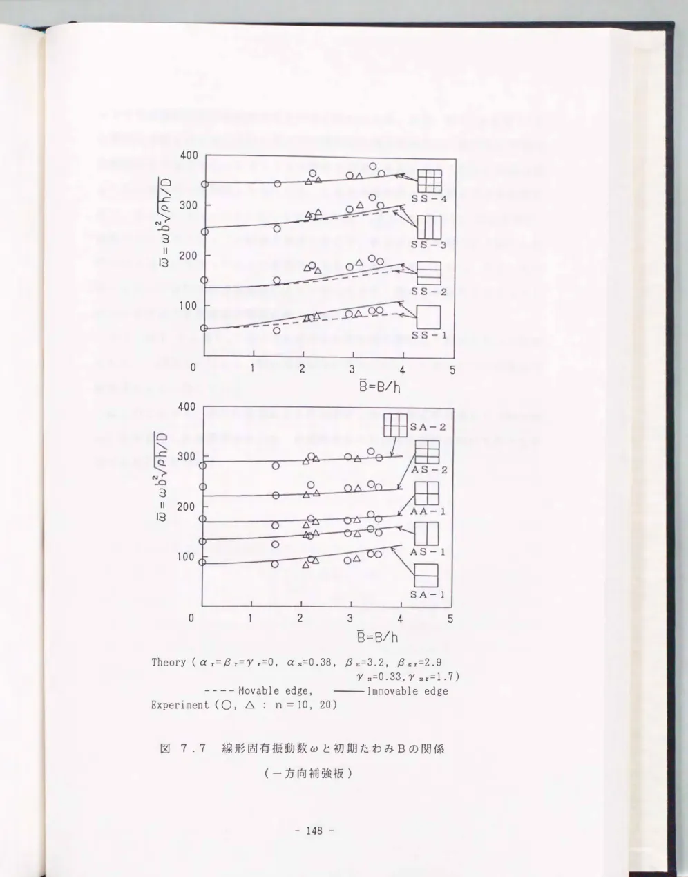 図 7 .7 線形固有振動数ωと初期たわみBの関係 (一方向補強板)