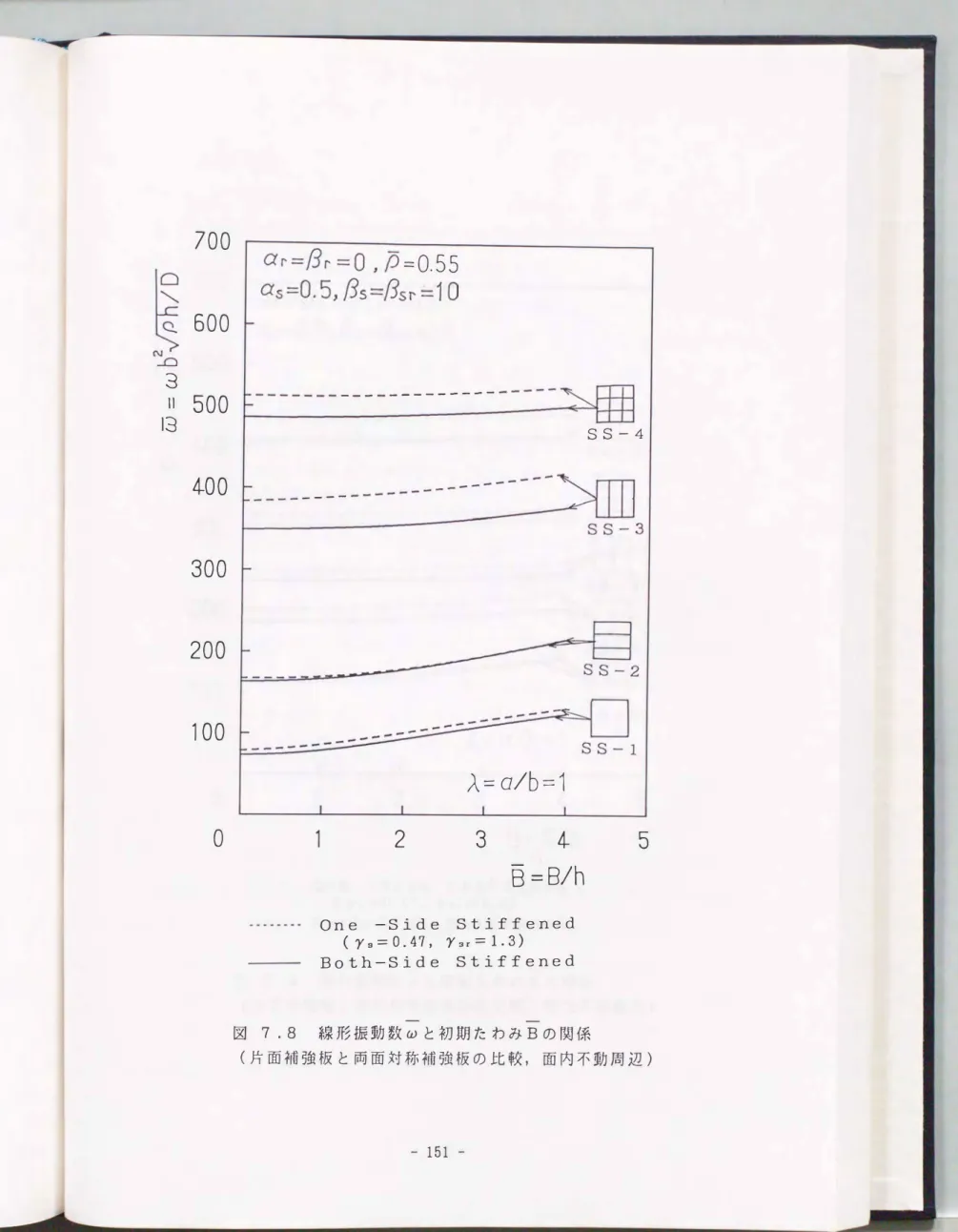 図 7.8 線形振動数ωと初期たわみBの関係