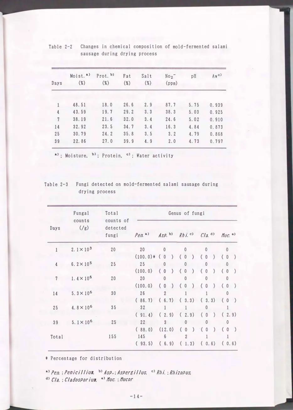 Table  2-2  Changes  in  chemical  composition  of  mold-fermented  salami  sausage  during  drying  process 