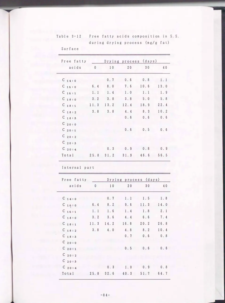 Table  3-12  Free  fatty  acids  co mposition  i n  S.  S. 