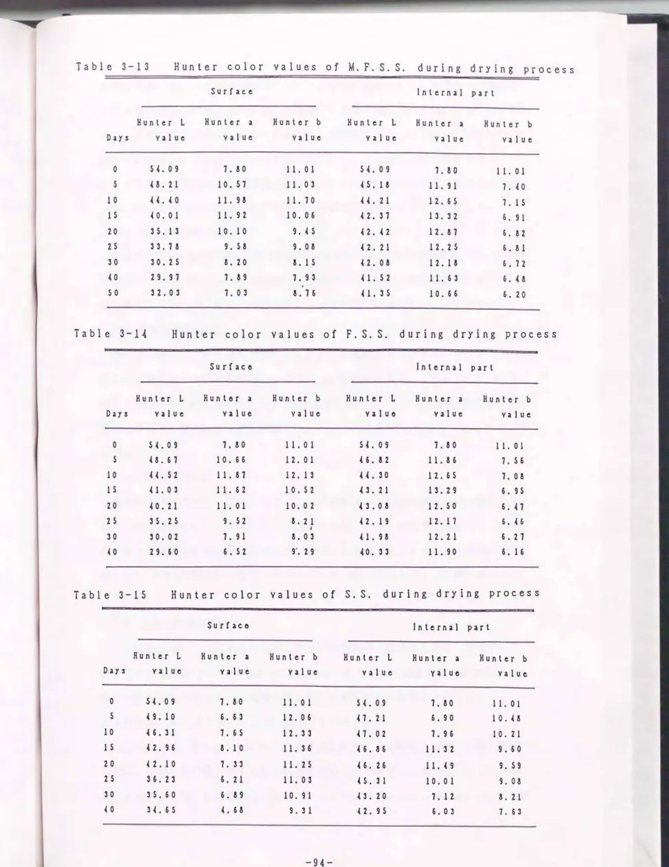 Table  3-13  Hunter  color  values  of  M.  F.  S.  S.  during  drYing  process 