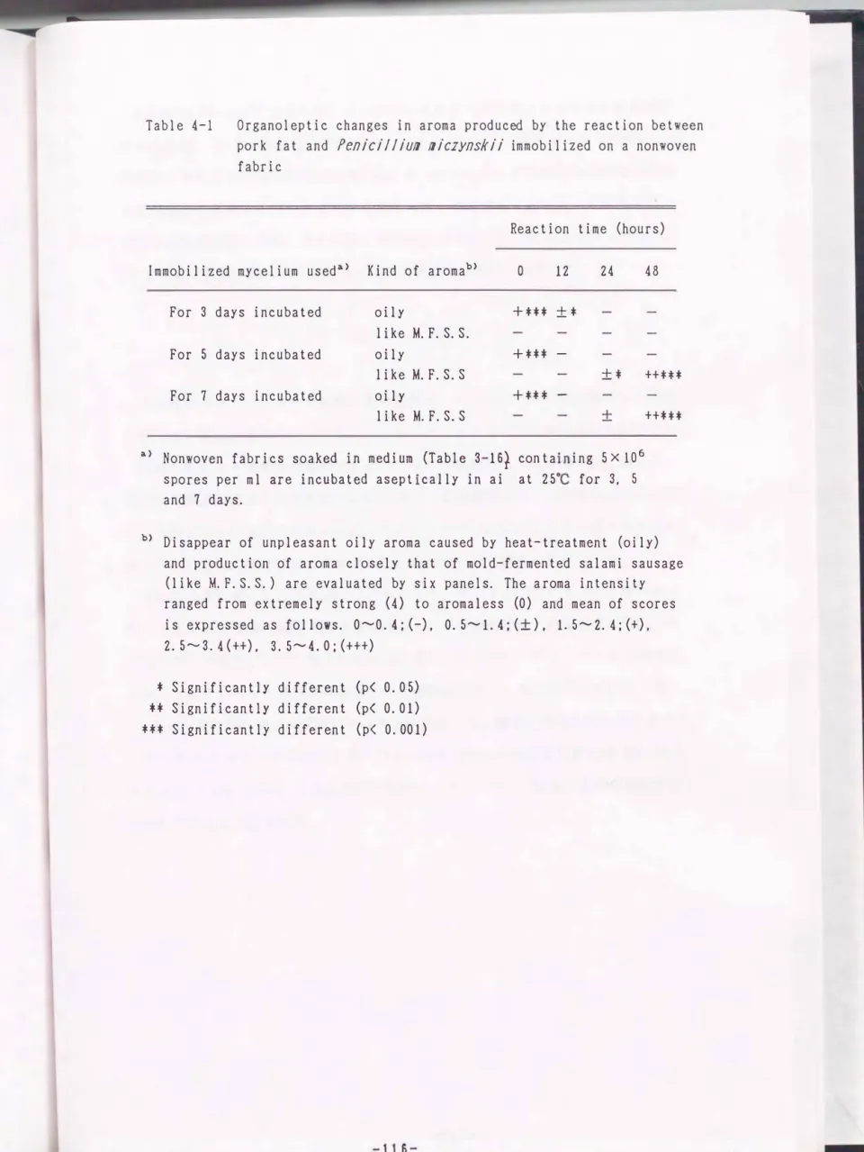 Table  4-1  Organoleptic  changes  in  aroma  produced  by  the  reaction  between  pork  fat  and  Penicilliun  niczynskii  immobilized  on  a  nonwoven  fabric 