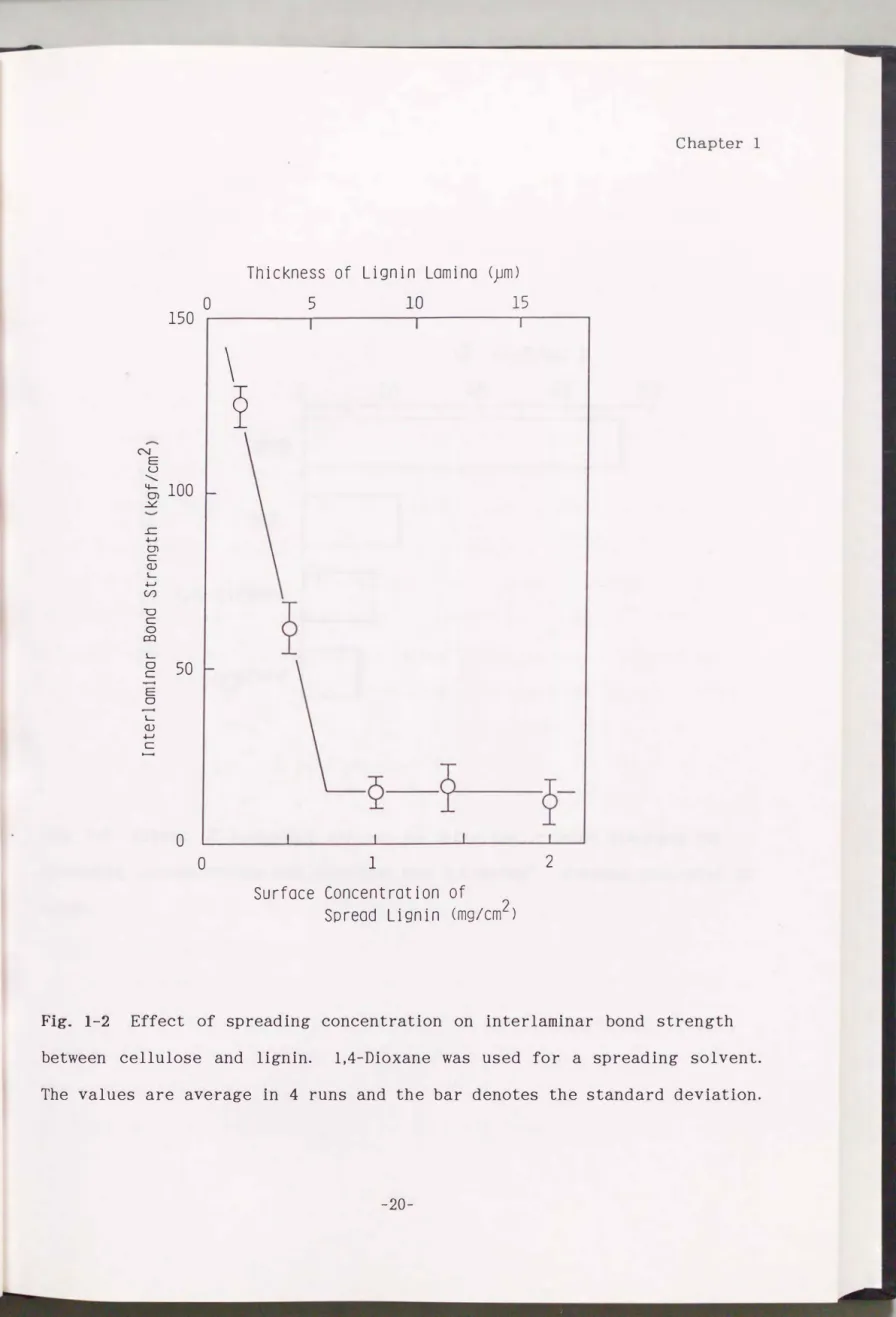 Fig.  1-2  Effect  of  spreading  concentration  on  interlaminar  bond  strength  between  cellulose  and  lignin