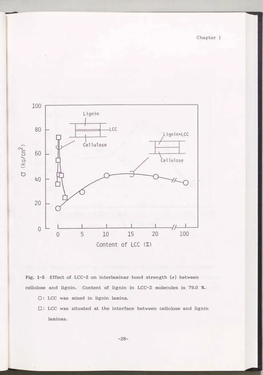 Fig.  1-5  Effect  of  LCC-2  on  inter laminar  bond  strength  (a)  between  cellulose  and  lignin