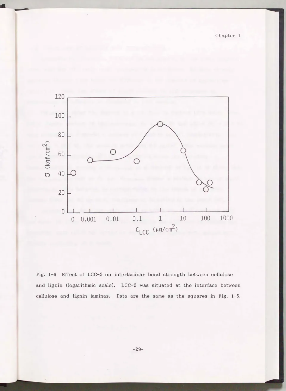 Fig.  1-6  Effect  of  LCC-2  on  interlaminar  bond  strength  between  cellulose  and  lignin  ( logarithmic  scale ) 