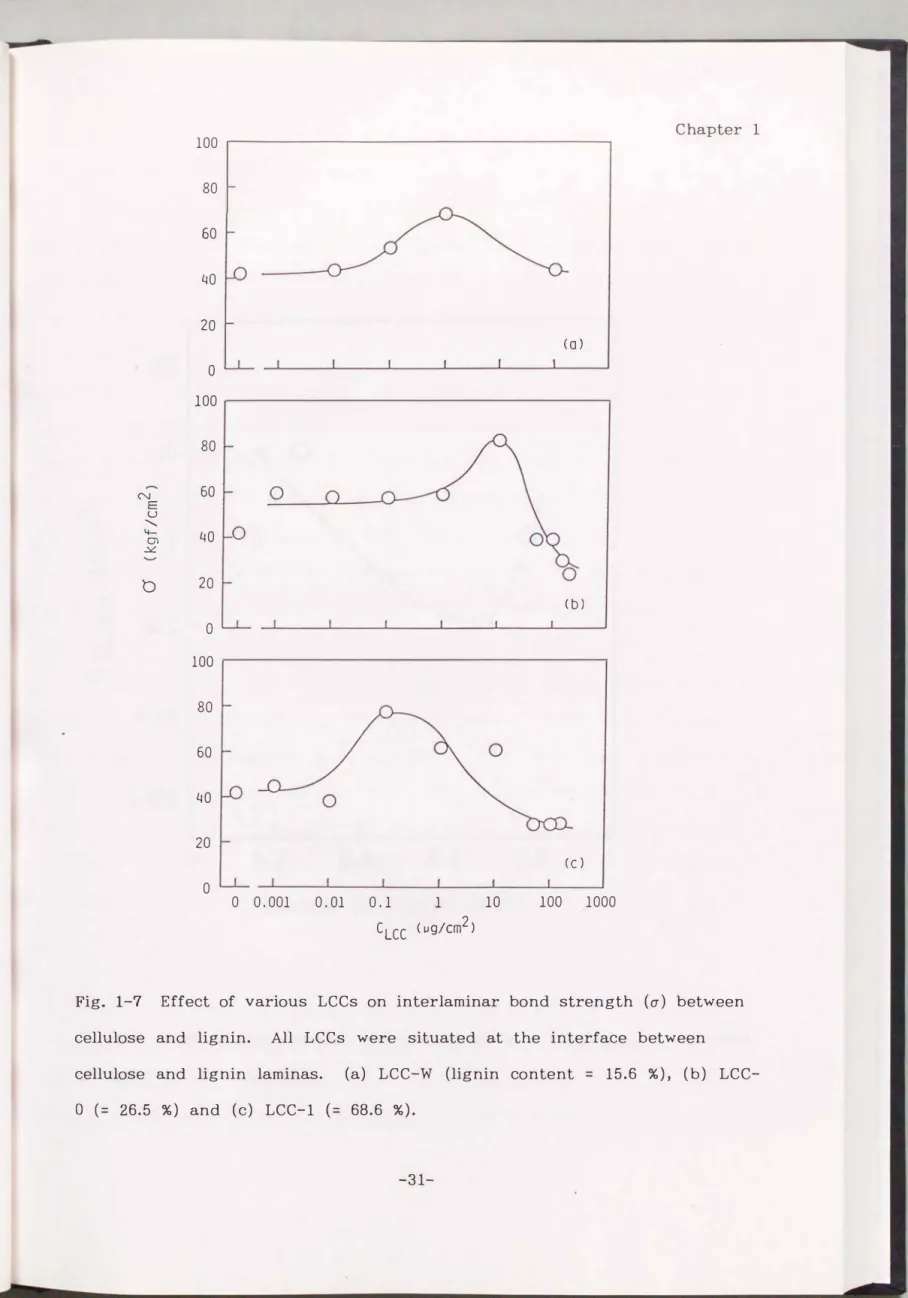 Fig.  1-7  Effect  of  various  LCCs  on  inter laminar  bond  strength  ( a )  between 