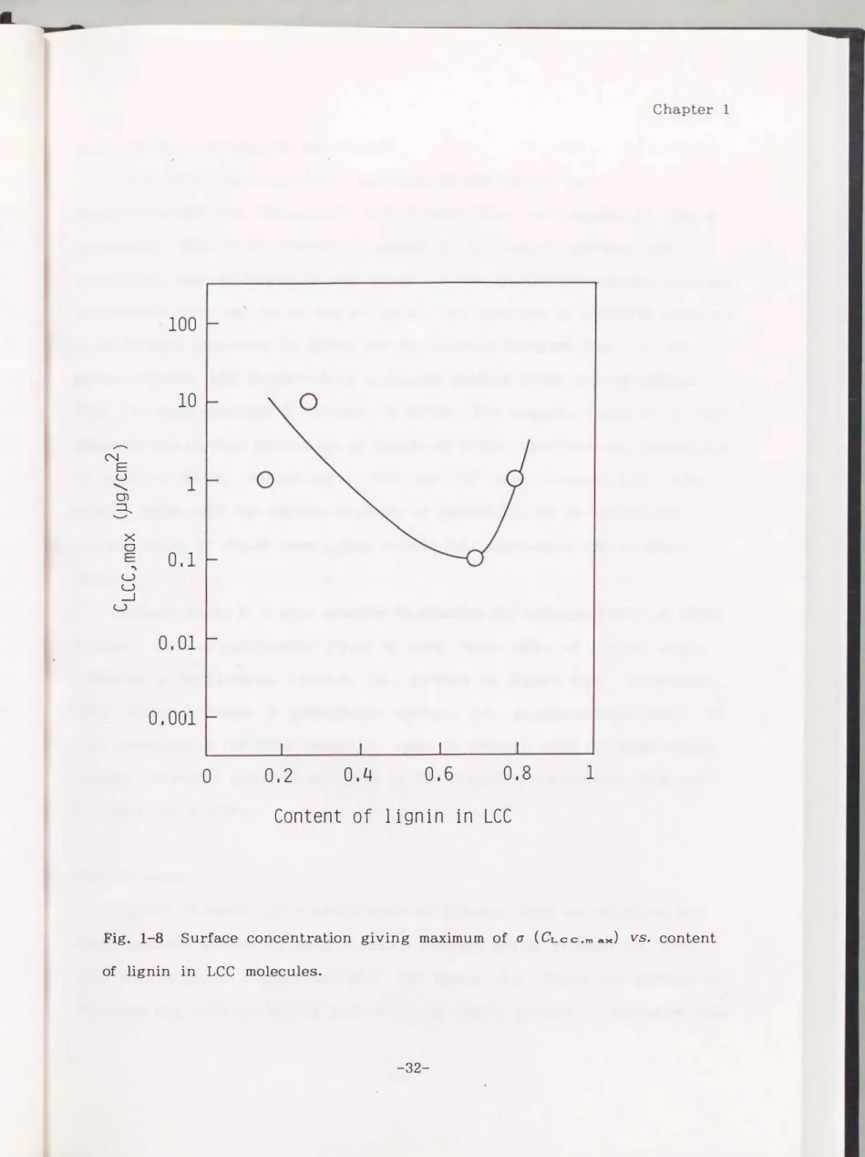 Fig.  1-8  Surface  concentration  giving  maximum  of  a  ( CL  c  c  .m  a.x)  vs.  content  of  lignin  in  LCC  molecules