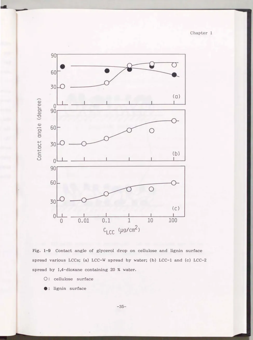 Fig.  1-9  Contact  angle  of  glycerol  drop  on  cellulose  and  lignin  surface  spread  various  LCCs;  (a)  LCC-W  spread  by  water;  (b)  LCC-1  and  (c)  LCC-2  spread  by  1,4-dioxane  containing  20  %  water