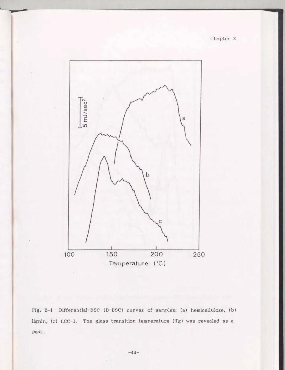 Fig.  2-1  Differential-DSC  (D-DSC)  curves  of  samples;  (a)  hemicellulose,  (b) 