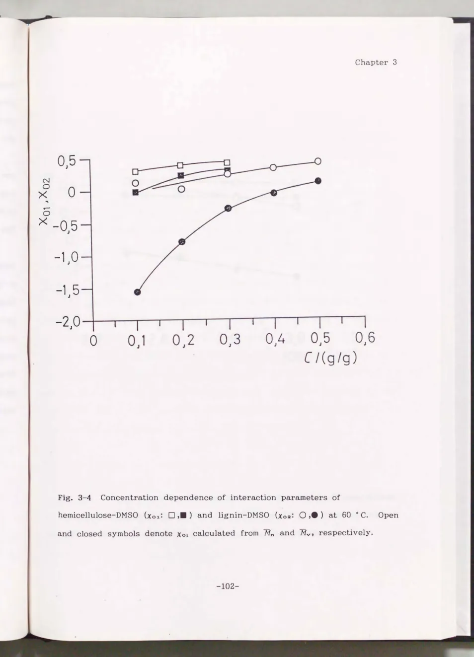 Fig.  3-4  Concentration  dependence  of  interaction  parameters  of 