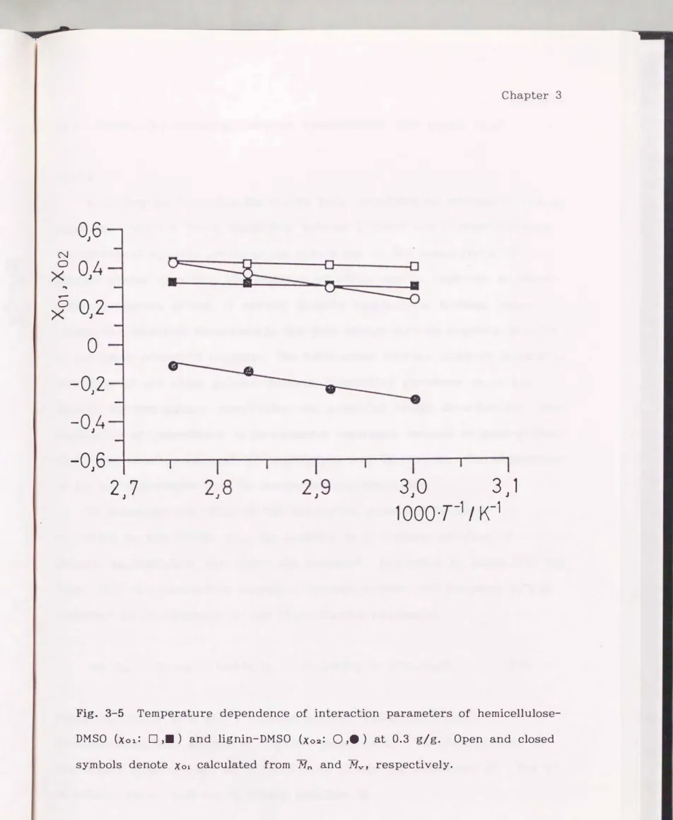 Fig.  3-5  Temperature  dependence  of  interaction  parameters  of  hemicellulose- hemicellulose-DMSO  (xo1:  0  , 