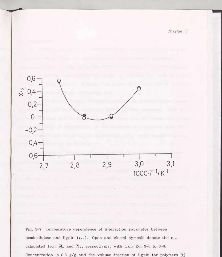 Fig.  3-7  Temperature  dependence  of  interaction  parameter  between  hemicellulose  and  lignin  (X12)
