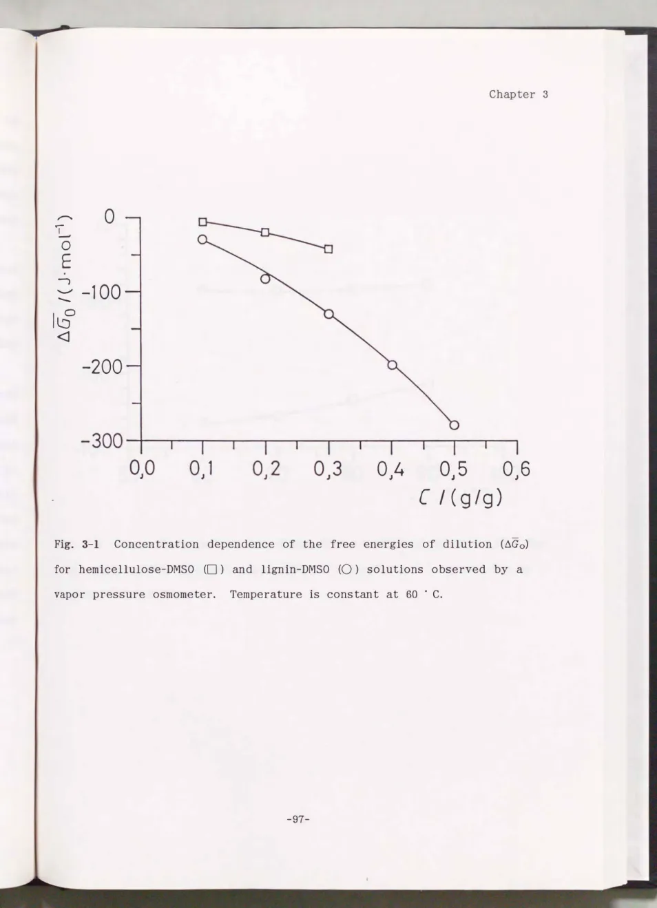Fig.  3-1  Concentration  dependence  of  the  free  energies  of  dilution  (.1Go) 
