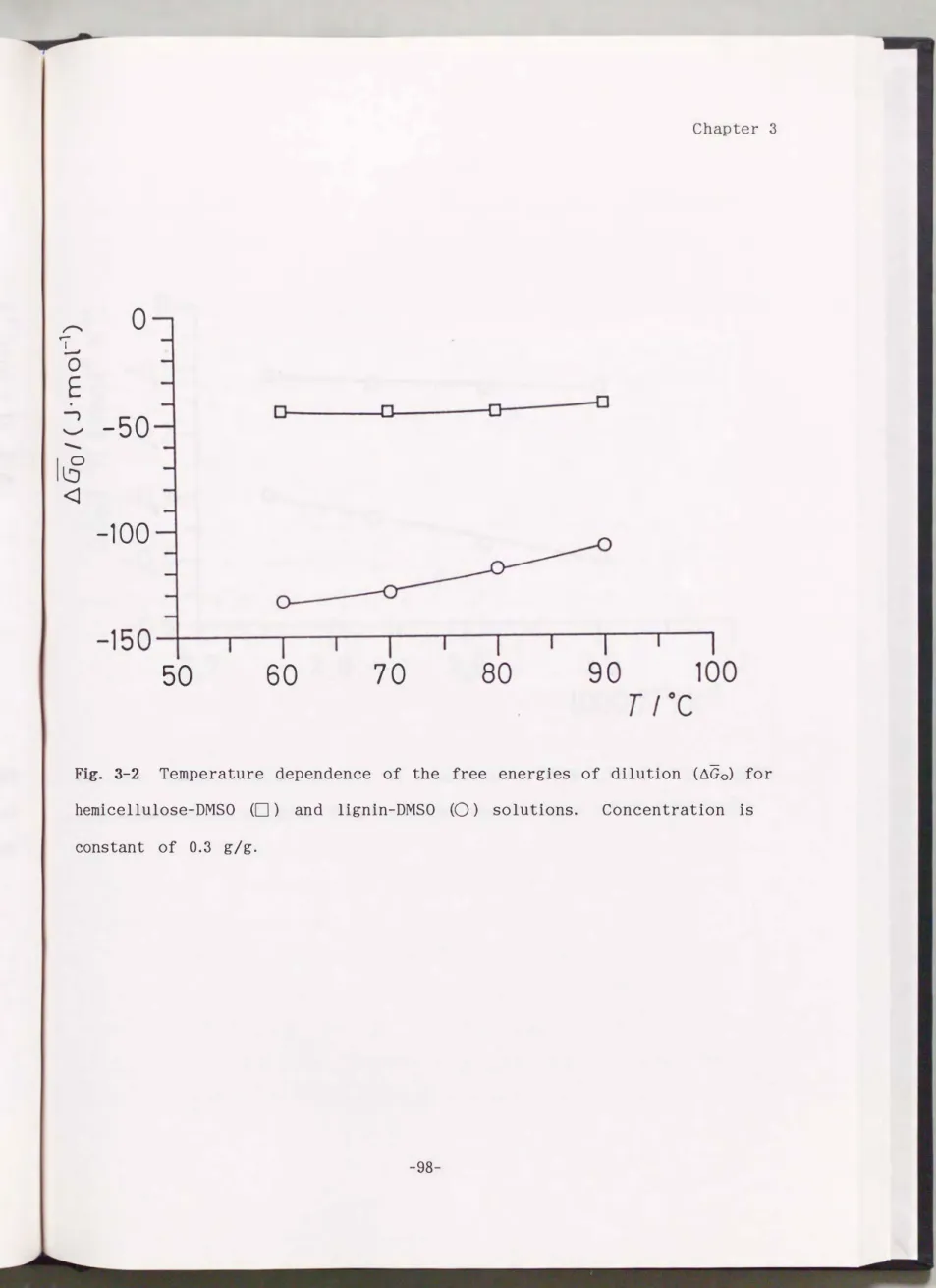 Fig.  3-2  Temperature  dependence  of  the  free  energies  of  dilution  CL\Go)  for  hemicellulose-DMSO  CD)  and  lignin-DMSO  CO)  solutions