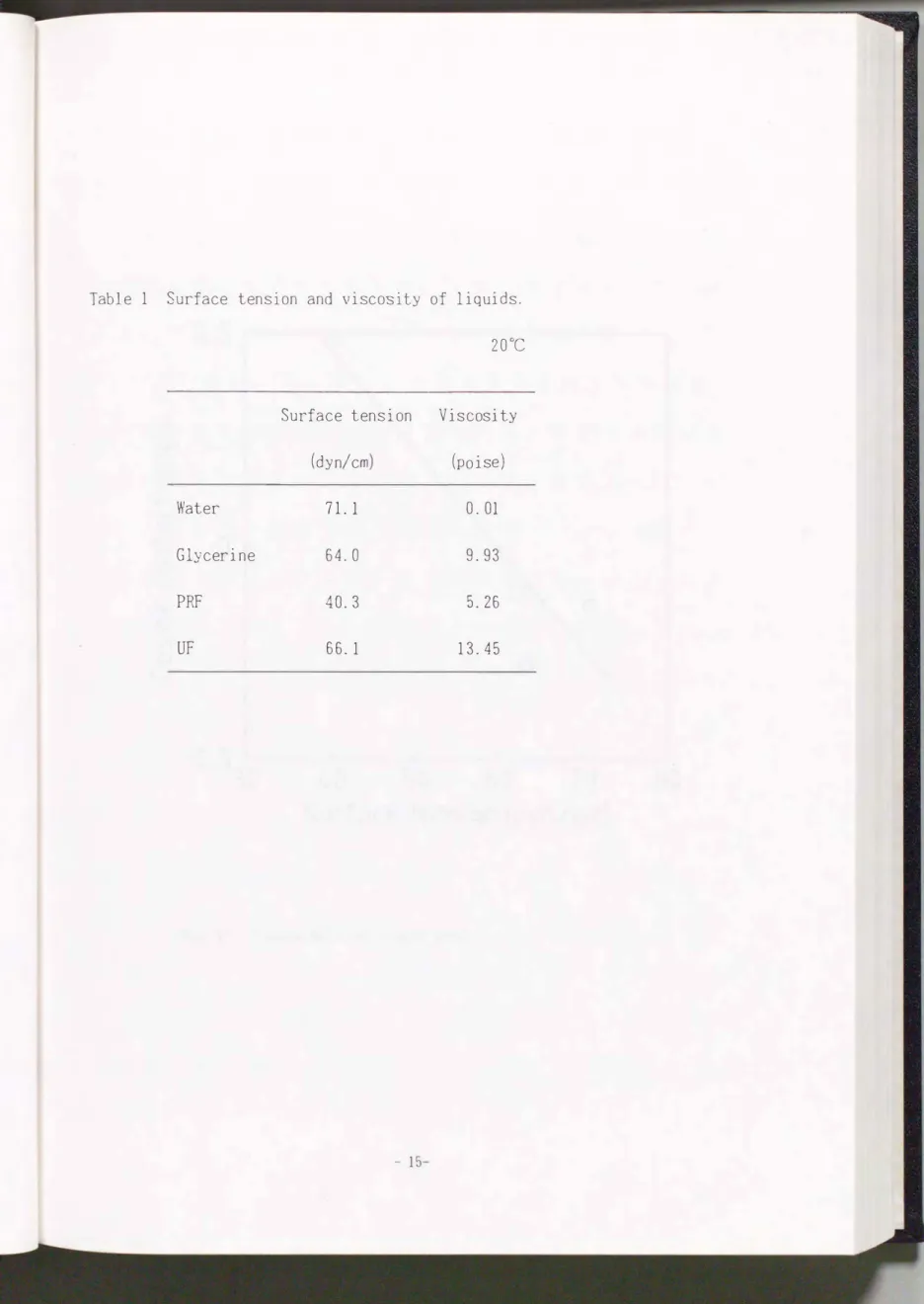 Table  1  Surface  tension  and  viscosity  of  liquids. 