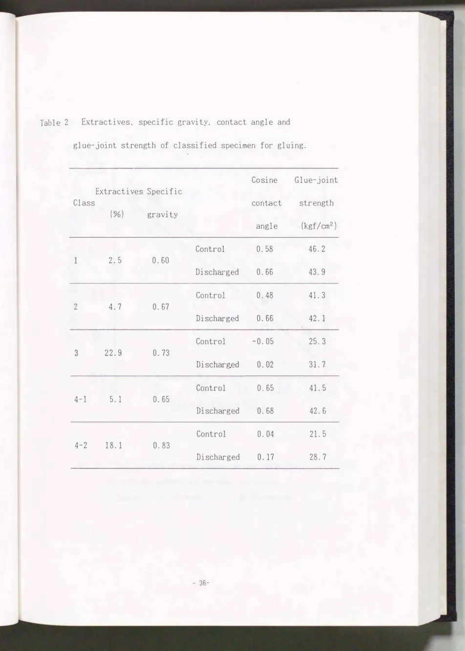 Table  2  Extractives.  specific  gravity.  contact  angle  and  glue-joint  strength  of  classified  specimen  for  gluing