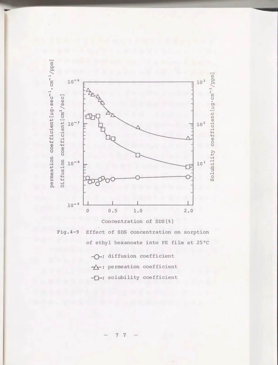 Fig . 4‑ 9  Effect of 50S  concentration on sorption  of ethyl hexanoate into PE  film at  25 0 C 