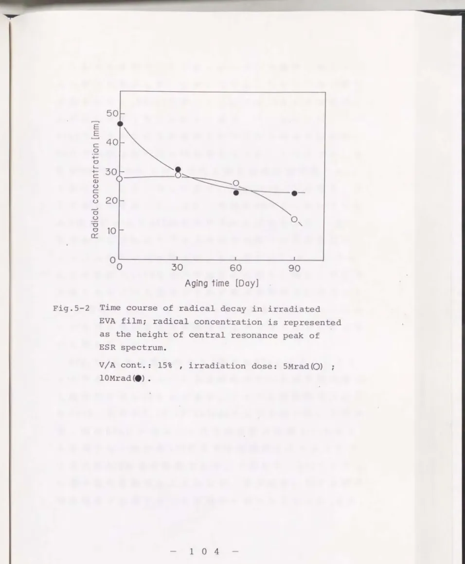 Fig . 5‑2  T エ me course of radical decay  in irradiated  EVA  film i  radical concentration is  represented  as the height of central  resonance peak of  ESR  spectrum . 