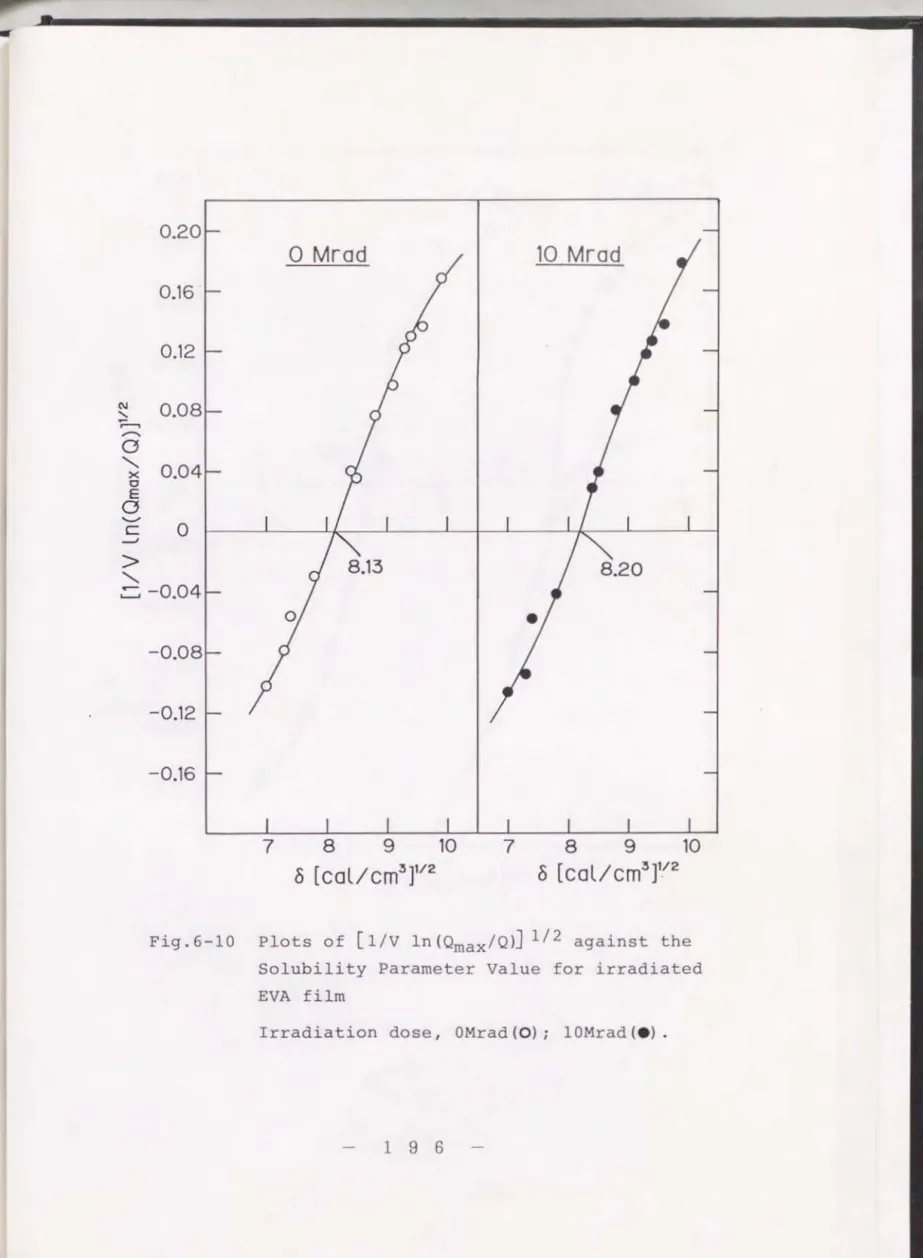 Fig . 6‑10  P10ts of  [l/V  1n(Qrnax/ 口 J 1/2  against  the  Solubility  Parameter Value for  irradiated  EVA film 