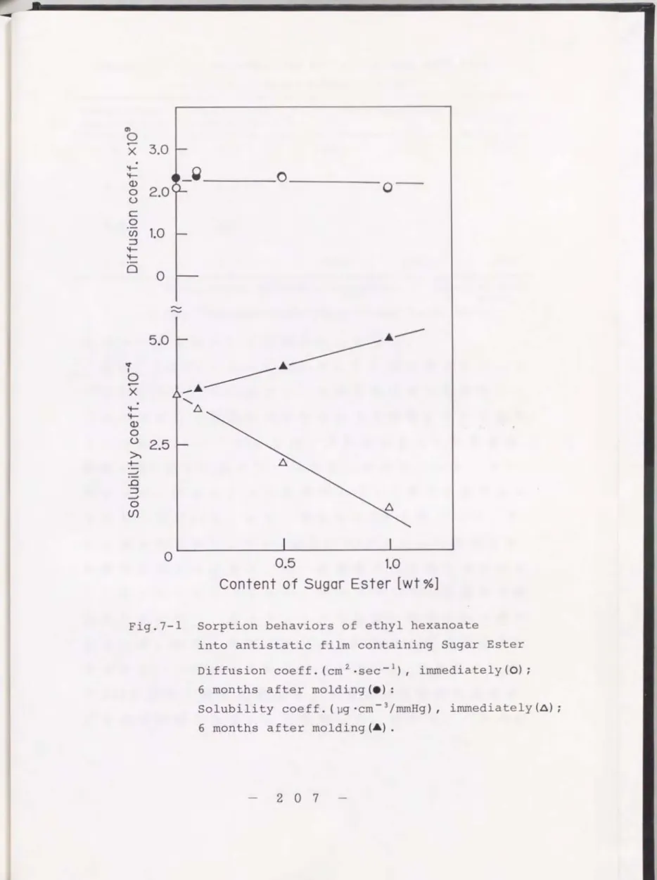 Fig . 7‑1  Sorption behaviors  of ethyl hexanoate 