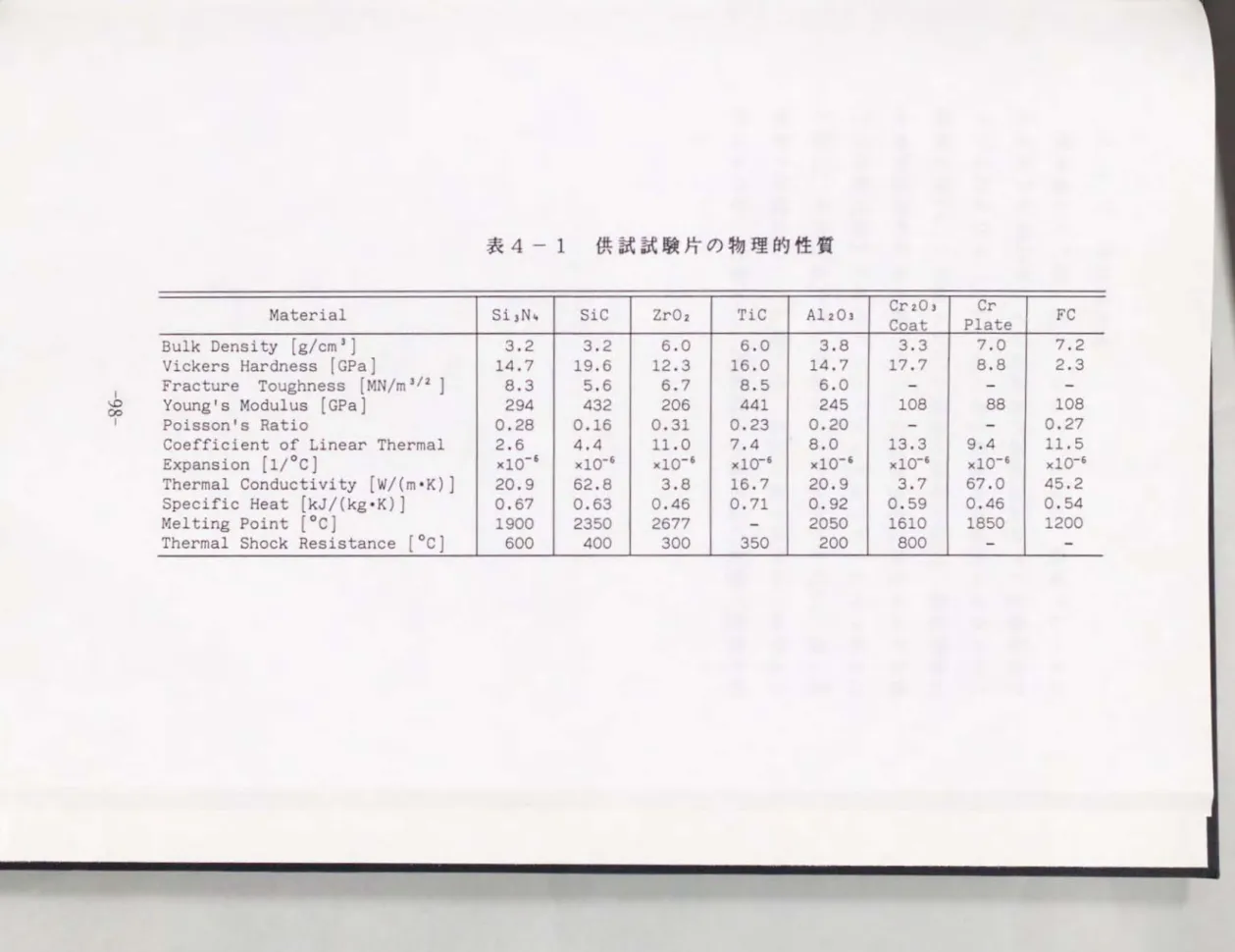 表 4 ‑ 1  SiJN~  3.2  14.7  8.3  294  0 . 28  2 . 6  ) ( 1 0 ‑ 5  20.9  0 . 67  1900  600  供 試 試 験 片 の 物 理 的 佐 賀