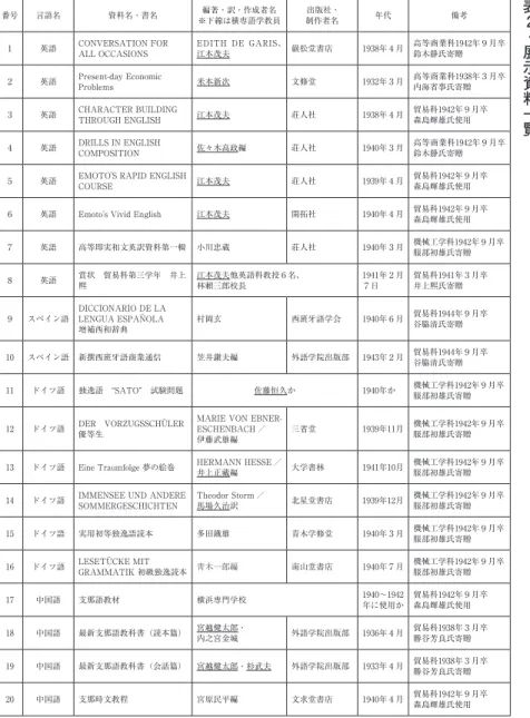 表 2 ・展示資料一覧
