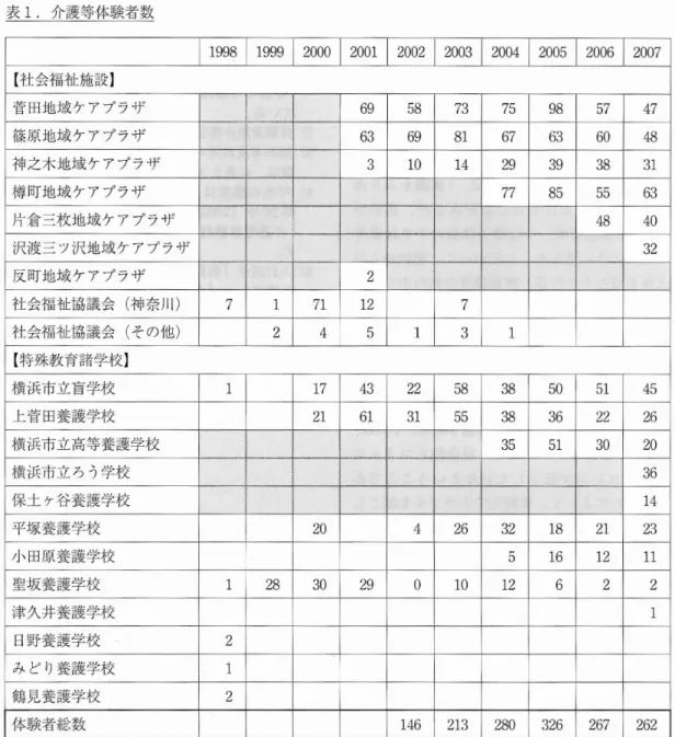 表 1.介護等体験者数 1 9 9 8 1 9 9 9 2 0 0 0 2 0 0 1 2 0 0 2 2 0 0 3 2 0 0 4 2 0 0 5 2 0 0 6 2 0 0 7 【 社会福祉 施設 】 菅 田地域 ケ アプラザ 6 9 5 8 7 3 7 5 9 8 5 7 4 7 篠原地域 ケ アプラザ 6 3 6 9 81 6 7 6 3 6 0 4 8 神 之木地域 ケアプ ラザ 3 1 0 1 4 2 9 3 9 3 8 3 1 樽 町地域 ケ アプラザ 7 7 8 5 5 5 6 3 片倉 