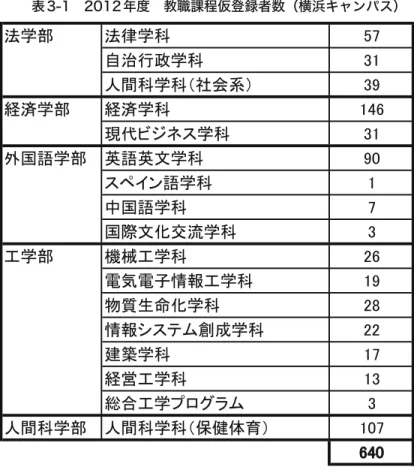 表 3-1 2012 年度 教職課程仮登録者数（横浜キャンパス）