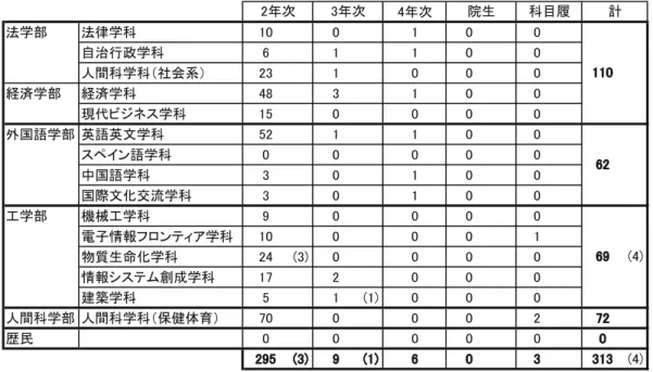 表 4-1 2012 年度 教職課程本登録者数（横浜キャンパス）