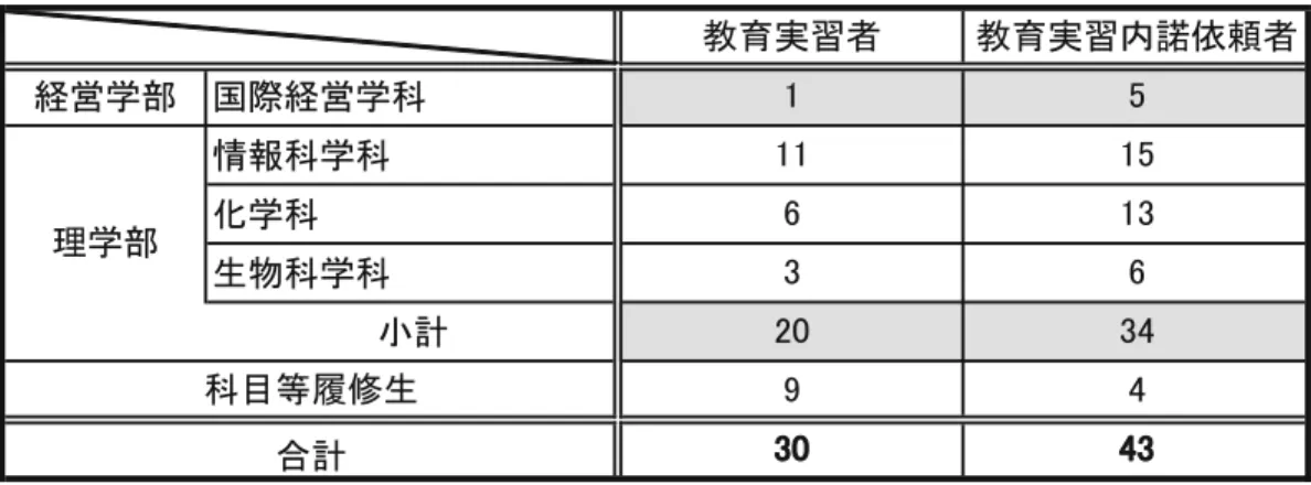 表 5-2 2012 年度 教育実習者数・教育実習内諾依頼者数（湘南ひらつかキャンパス）