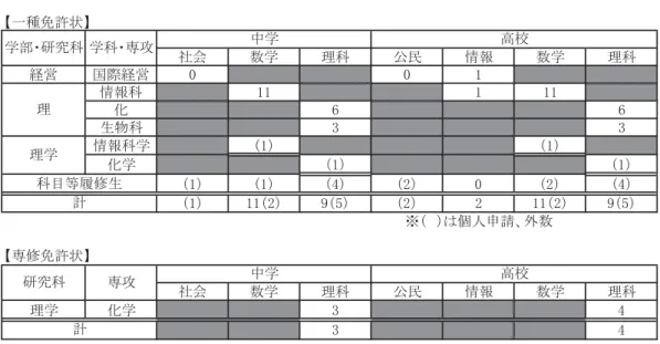 表 1-2 2012 年度 教員免許状取得者数（湘南ひらつかキャンパス：含・個人申請）