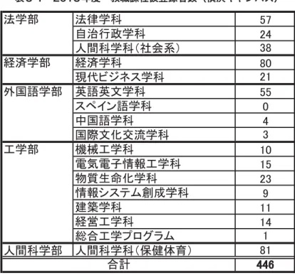 表 3-2 2013 年度 教職課程仮登録者数（湘南ひらつかキャンパス）