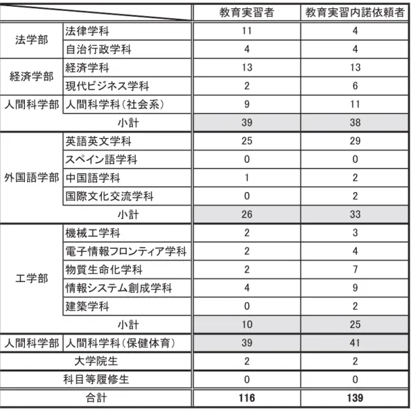 表 5-1 2013 年度 教育実習者数・教育実習内諾依頼者数（横浜キャンパス）