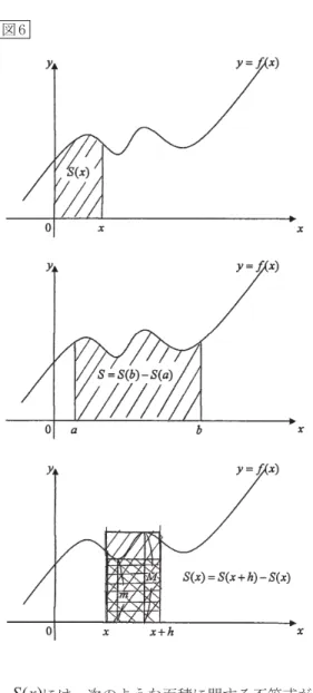 図 6 　 には，次のような面積に関する不等式が 成り立つ。 すなわち，区間 における関数 の 最大値を ，最小値を とすると， 　 　…　① 　①の全体を で割ると 　ここで とすると， 　 , であるから， 　 す な わ ち， と な る こ と か ら，は，微分するととなる一つの関数であることがわかる。　この定理を使って，前述した区分求積法で考えた「と 軸，直線，とで囲まれる部分の面積」を求めてみると，　この定理から，であり，微分してとなる関数は，（ は定数）の形であることから，となることがわかる。