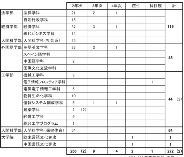表 4-1 2014 年度 教職課程本登録者（横浜キャンパス）