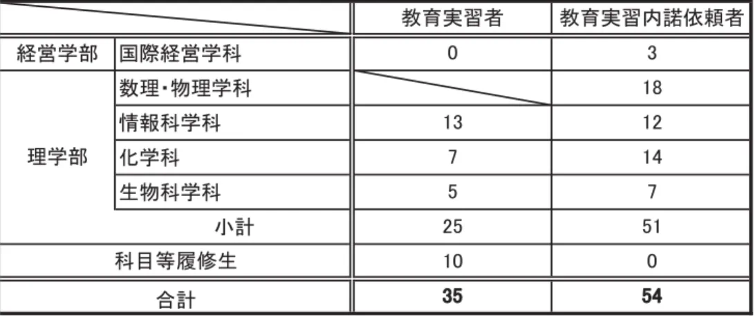 表 5-2 2014 年度 教育実習者数・教育実習内諾依頼者数（湘南ひらつかキャンパス）