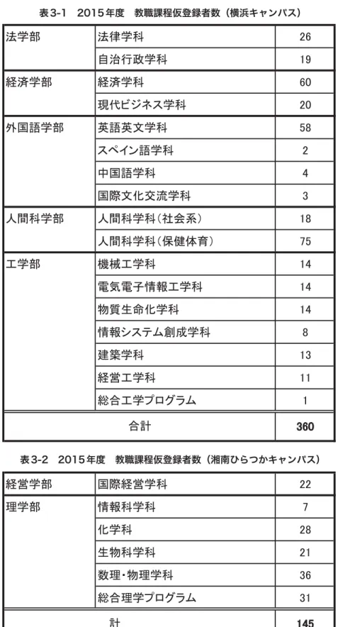 表 3-1 2015 年度 教職課程仮登録者数（横浜キャンパス）