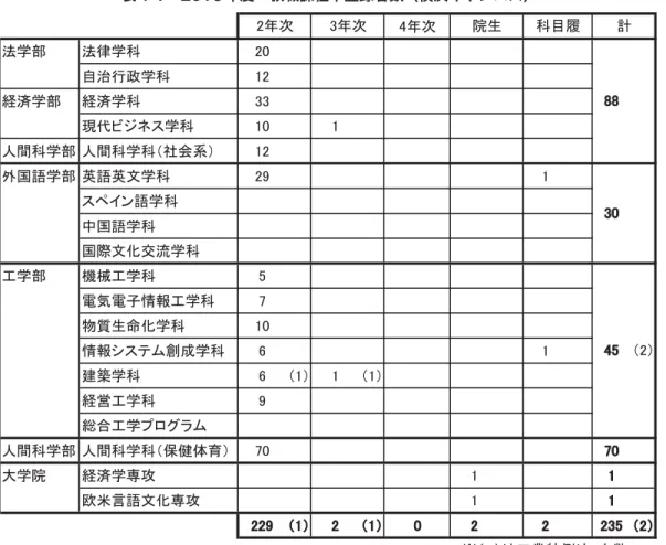 表 4-1 2015 年度 教職課程本登録者数（横浜キャンパス）