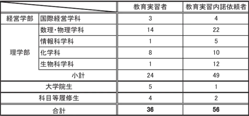 表 5-2 2015 年度 教育実習者数・教育実習内諾依頼者数（湘南ひらつかキャンパス）