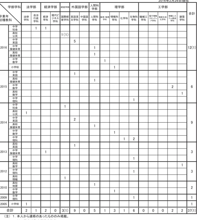 表 6 2015 年度実施 教員採用試験合格者数
